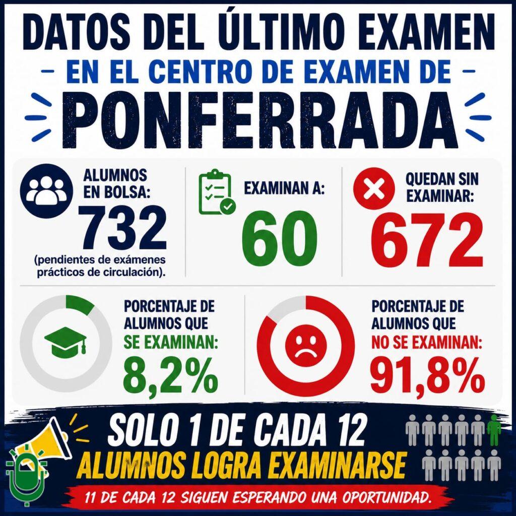 Datos último examen DGT carné de conducir. 19 junio 2026