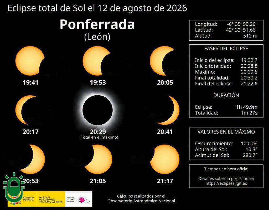 Previsión Eclipse de sol en Ponferrada. 12 agosto 2026